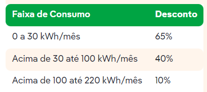 tarifa social - desconto na conta de luz
